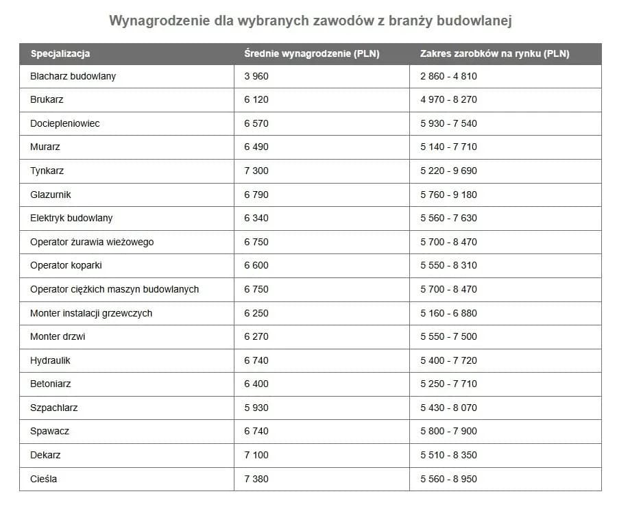 Ile zarabia pracownik budowlany? Zaskakujące różnice w wynagrodzeniach