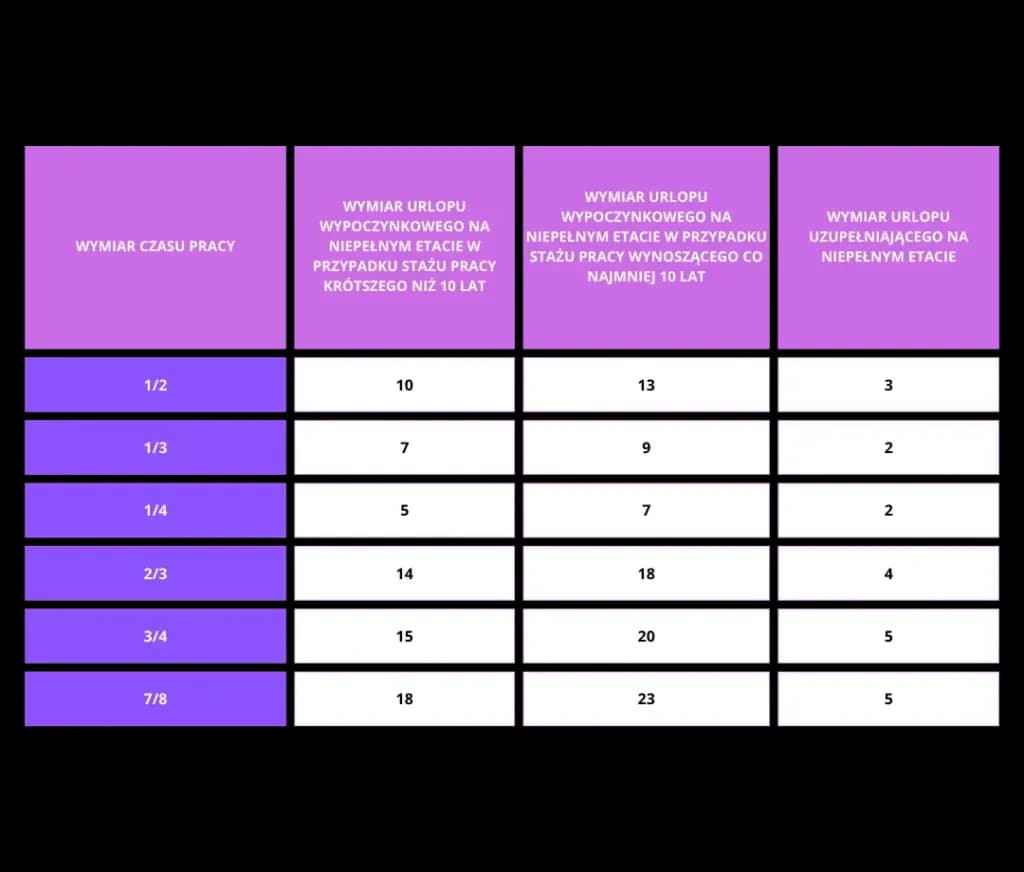 Jak obliczyć staż pracy do urlopu i uniknąć błędów w wyliczeniach