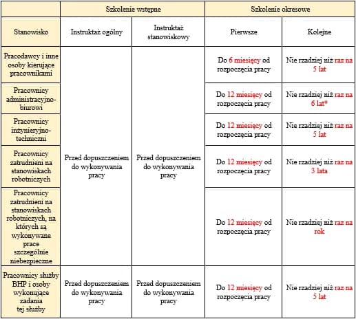 Jak często powinno odbywać się szkolenie BHP dla pracownika?