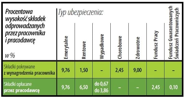 Ile jest netto na umowę zlecenie? Sprawdź, ile naprawdę dostaniesz na rękę