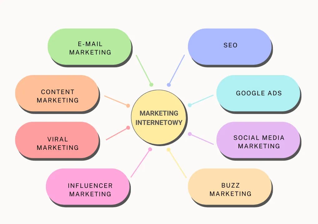 Marketing internetowy - na czym polega praca i jakie umiejętności są potrzebne?